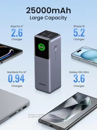 фото Зовнішній акумулятор (павербанк) Ugreen PB722 25000mAh 200W Gray