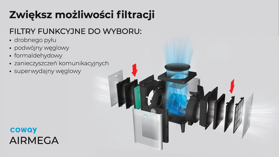 COWAY – wykres filtrów funkcyjnych