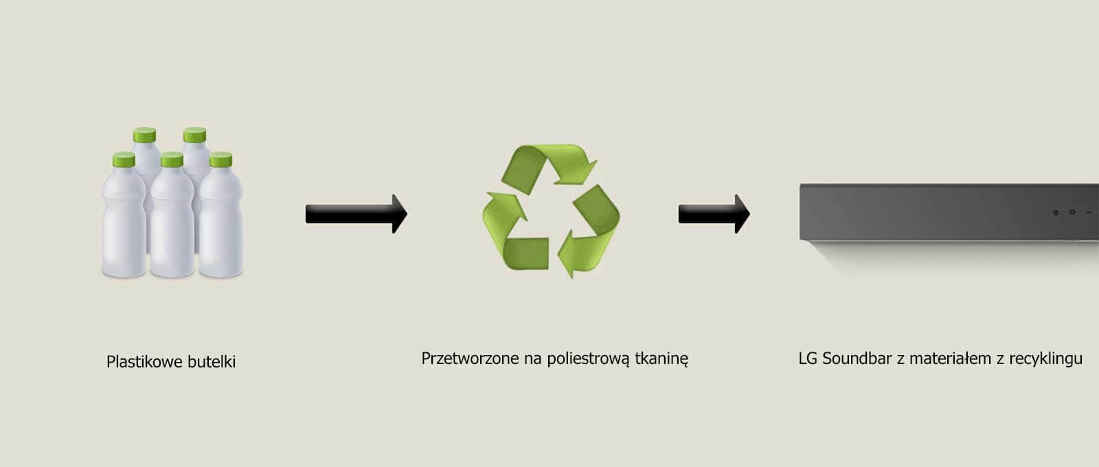 Piktogram pokazuje butelki z napisem „plastikowe butelki” poniżej. Strzałka po prawej stronie wskazuje na symbol recyklingu z napisem „Przetworzone na poliestrową tkaninę” poniżej. Strzałka po prawej stronie wskazuje lewą część LG Soundbar z napisem „LG Soundbar z materiałem z recyklingu” poniżej.
