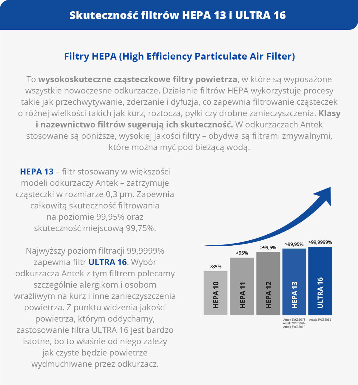 Skuteczność filtrów HEPA 13 i ULTRA 16