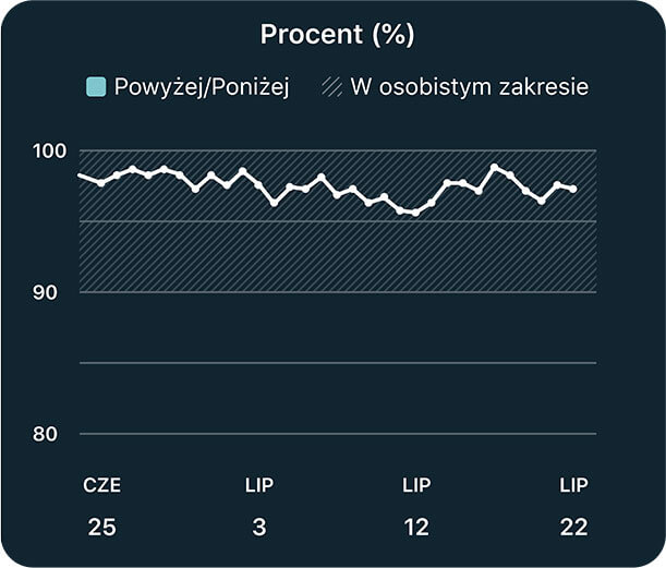 Panel wskaźników zdrowotnych  - zdjęcie